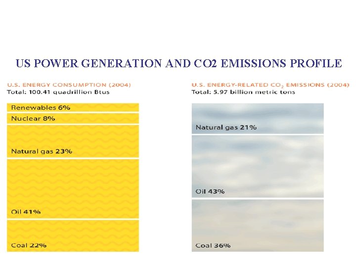 US POWER GENERATION AND CO 2 EMISSIONS PROFILE 