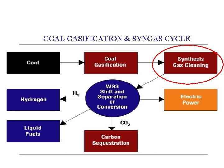 COAL GASIFICATION & SYNGAS CYCLE 
