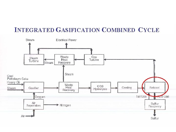 INTEGRATED GASIFICATION COMBINED CYCLE 
