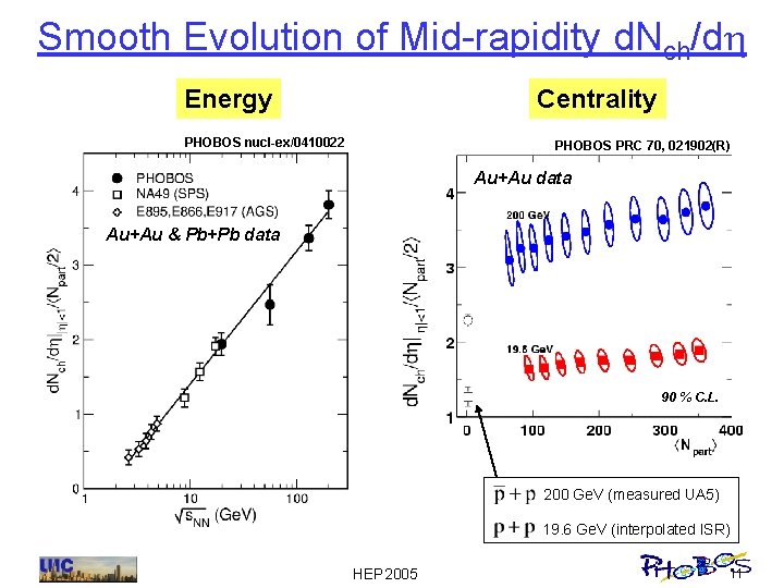 Smooth Evolution of Mid-rapidity d. Nch/dh Energy Centrality PHOBOS nucl-ex/0410022 PHOBOS PRC 70, 021902(R)