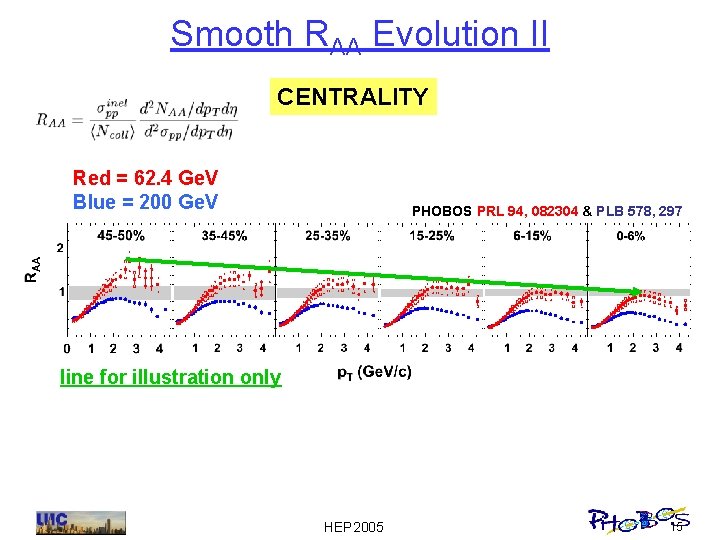 Smooth RAA Evolution II CENTRALITY Red = 62. 4 Ge. V Blue = 200