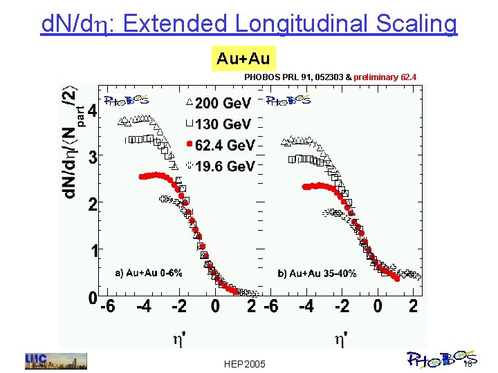 d. N/dh: Extended Longitudinal Scaling Au+Au PHOBOS PRL 91, 052303 & preliminary 62. 4