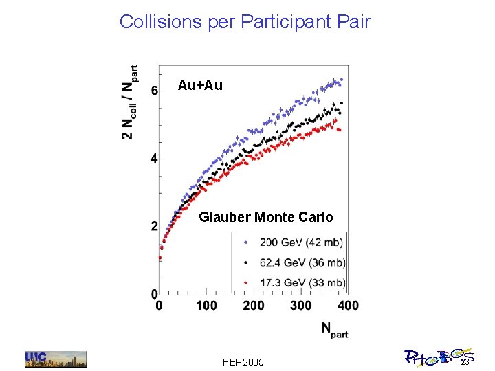 Collisions per Participant Pair Au+Au Glauber Monte Carlo HEP 2005 23 