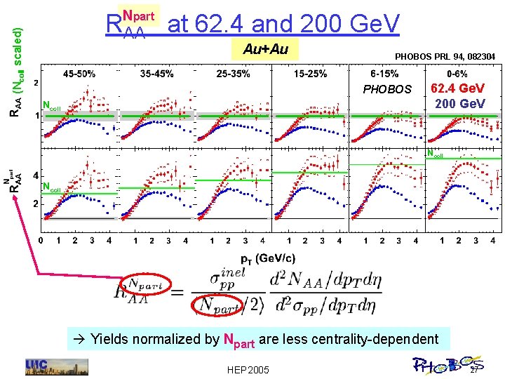Npart (Ncoll scaled) RAA at 62. 4 and 200 Ge. V Au+Au PHOBOS PRL