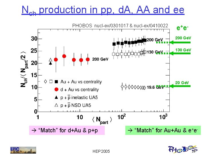 Nch production in pp, d. A, AA and ee PHOBOS nucl-ex/0301017 & nucl-ex/0410022 e+