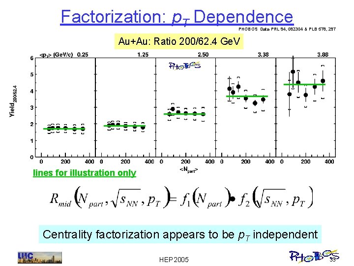 Factorization: p. T Dependence PHOBOS Data PRL 94, 082304 & PLB 578, 297 Au+Au: