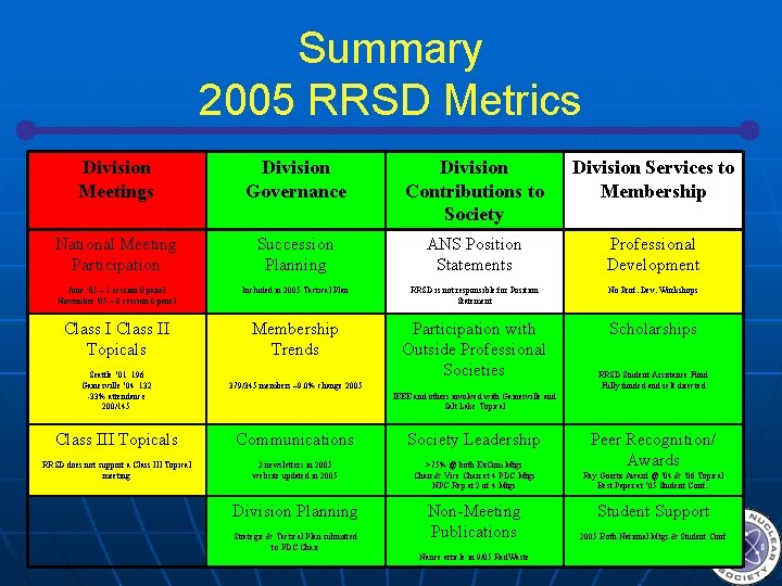 Summary 2005 RRSD Metrics Division Meetings Division Governance Division Contributions to Society Division Services