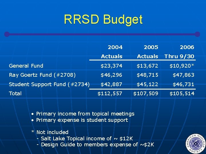 RRSD Budget 2004 2005 2006 Actuals Thru 9/30 General Fund $23, 374 $13, 672