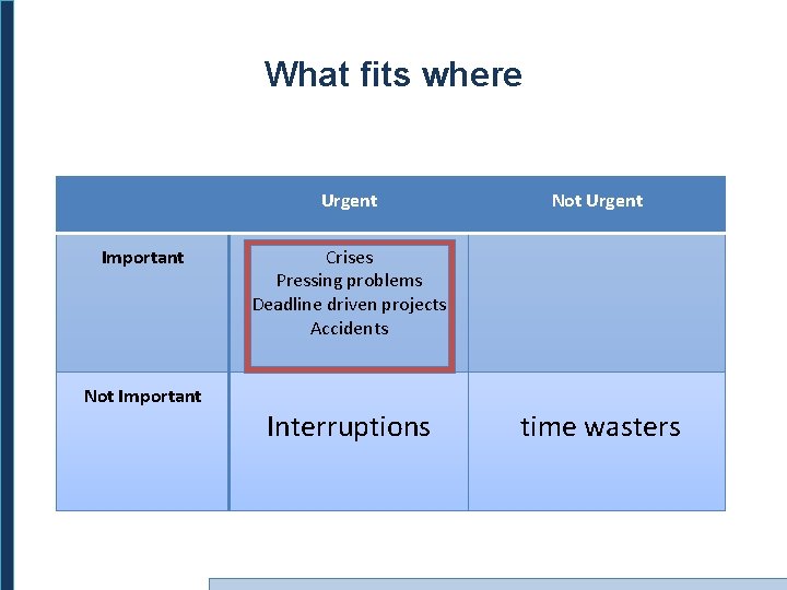 What fits where Urgent Important Not Urgent Crises Pressing problems Deadline driven projects Accidents