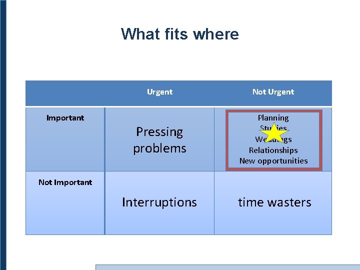 What fits where Important Urgent Not Urgent Pressing problems Planning Studies Weddings Relationships New