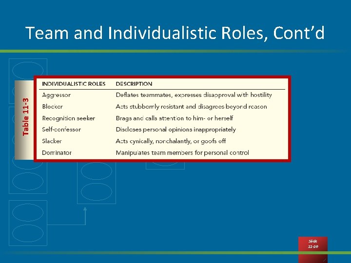 Table 11 -3 Team and Individualistic Roles, Cont’d Slide 11 -20 