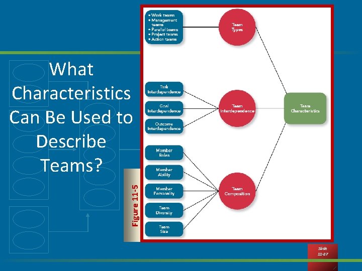 Figure 11 -5 What Characteristics Can Be Used to Describe Teams? Slide 11 -27