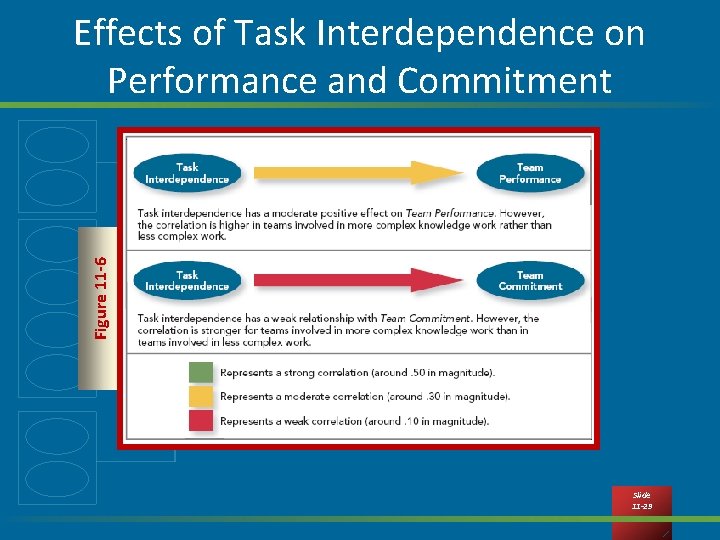 Figure 11 -6 Effects of Task Interdependence on Performance and Commitment Slide 11 -29