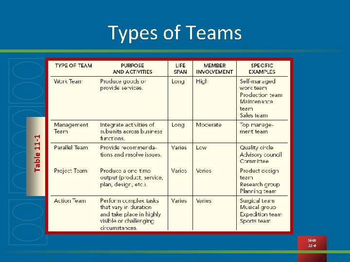 Table 11 -1 Types of Teams Slide 11 -6 