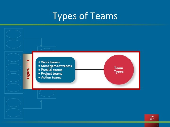 Figure 11 -1 Types of Teams Slide 11 -7 