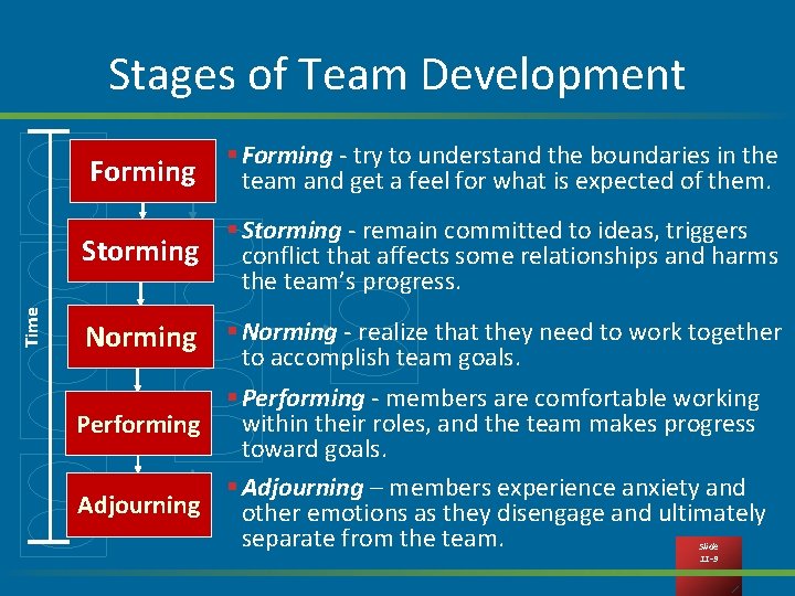 Time Stages of Team Development Forming § Forming - try to understand the boundaries