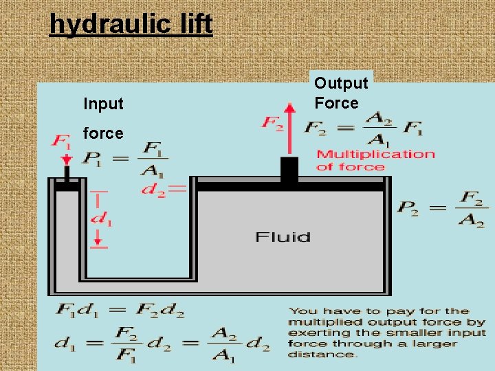 hydraulic lift Input force Output Force 