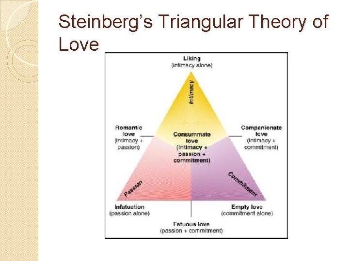 Steinberg’s Triangular Theory of Love 