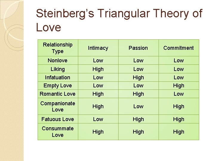 Steinberg’s Triangular Theory of Love Relationship Type Intimacy Passion Commitment Nonlove Low Low Liking