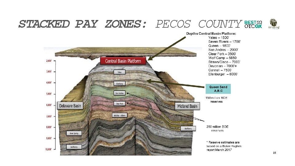 STACKED PAY ZONES: PECOS COUNTY 15 