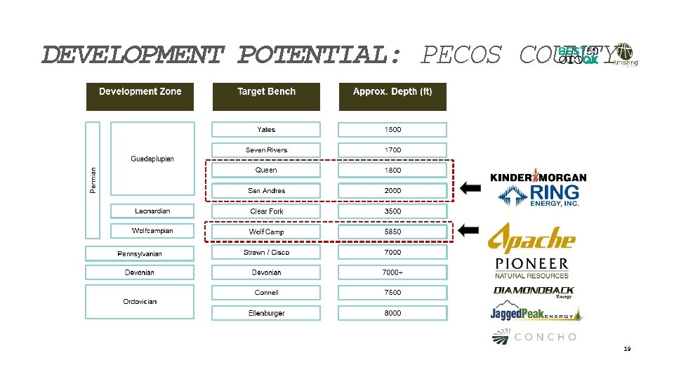 DEVELOPMENT POTENTIAL: PECOS COUNTY 19 