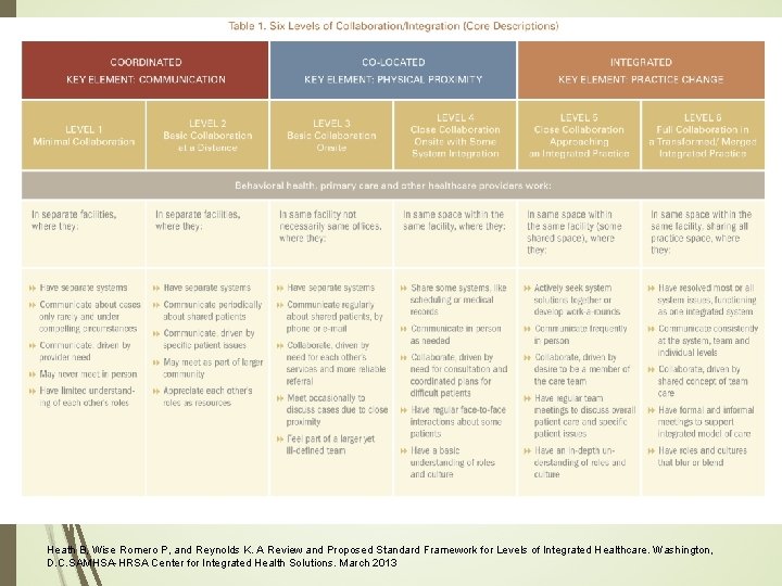 Heath B, Wise Romero P, and Reynolds K. A Review and Proposed Standard Framework