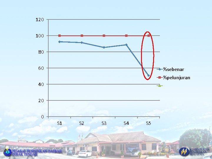 120 100 80 60 %sebenar %pelunjuran 40 20 0 S 1 S 2 S