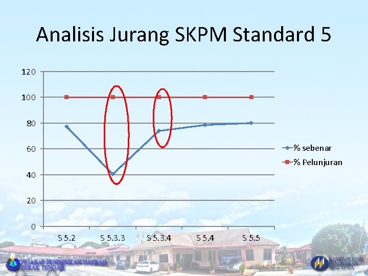 Analisis Jurang SKPM Standard 5 120 100 80 % sebenar 60 % Pelunjuran 40