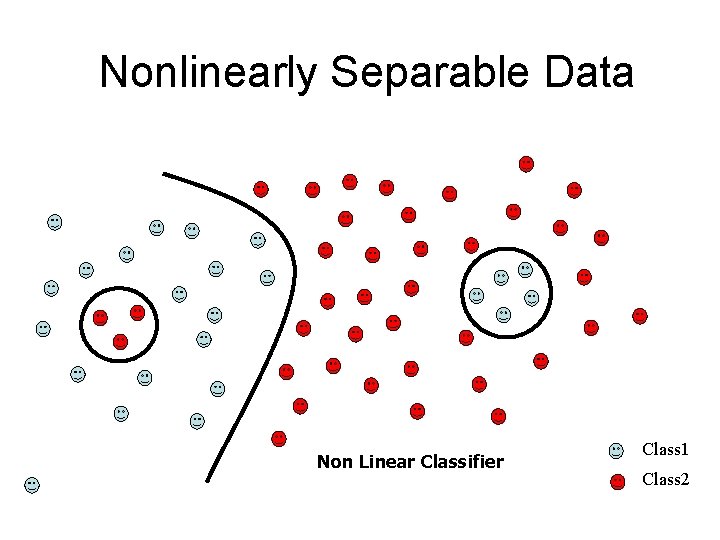 Nonlinearly Separable Data Non Linear Classifier Class 1 Class 2 