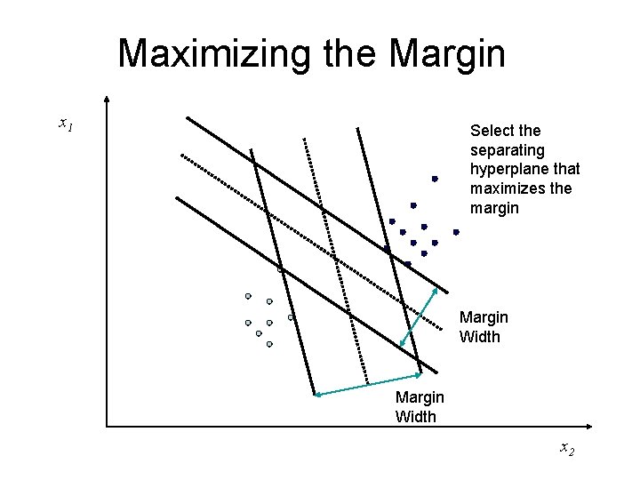 Maximizing the Margin x 1 Select the separating hyperplane that maximizes the margin Margin