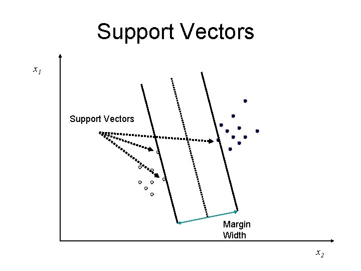 Support Vectors x 1 Support Vectors Margin Width x 2 