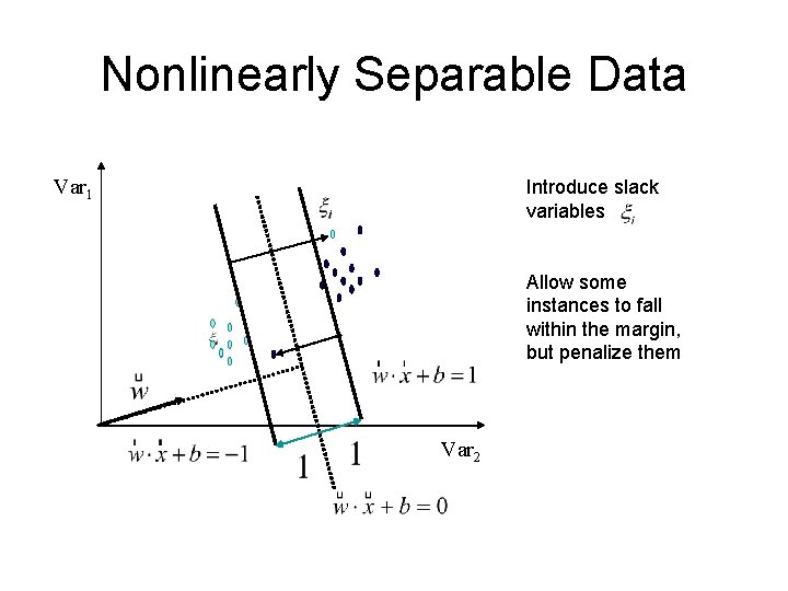Nonlinearly Separable Data Var 1 Introduce slack variables Allow some instances to fall within