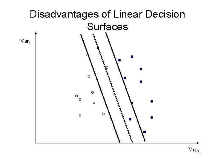 Disadvantages of Linear Decision Surfaces Var 1 Var 2 
