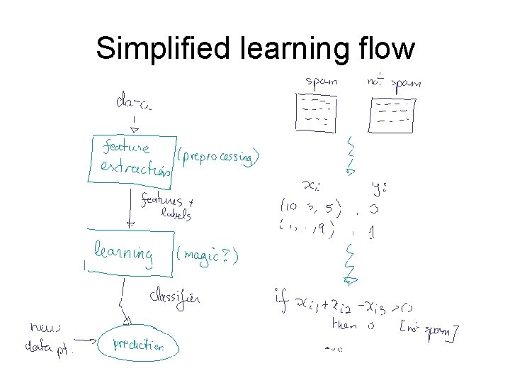 Simplified learning flow 
