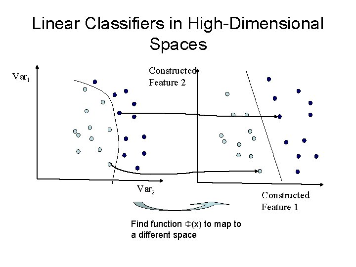 Linear Classifiers in High-Dimensional Spaces Var 1 Constructed Feature 2 Var 2 Find function