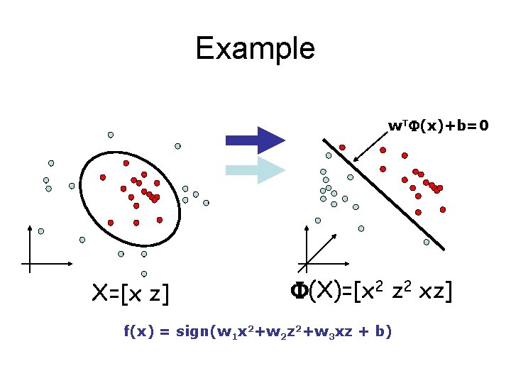 Example w. T (x)+b=0 X=[x z] (X)=[x 2 z 2 xz] f(x) = sign(w