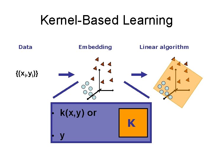 Kernel-Based Learning Data Embedding Linear algorithm {(xi, yi)} • k(x, y) or • y