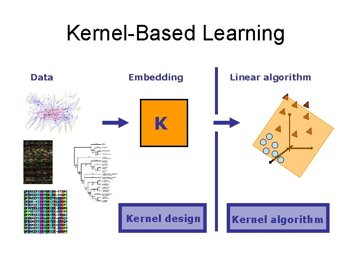 Kernel-Based Learning Data Embedding Linear algorithm K Kernel design Kernel algorithm 
