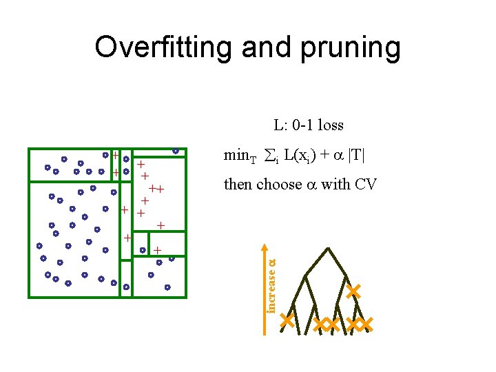 Overfitting and pruning L: 0 -1 loss + + + + + min. T