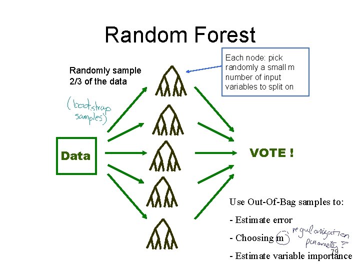 Random Forest Randomly sample 2/3 of the data Data Each node: pick randomly a
