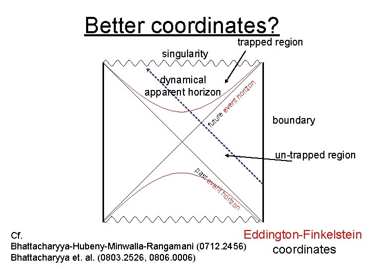 Better coordinates? trapped region singularity ev en th or iz on dynamical apparent horizon