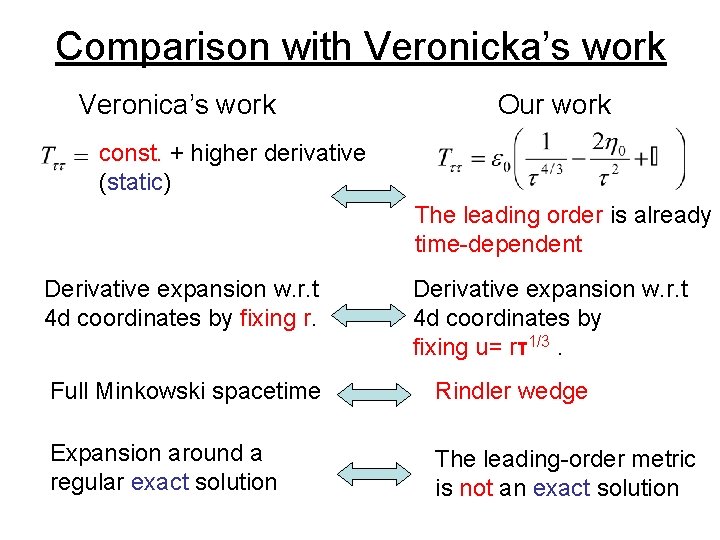 Comparison with Veronicka’s work Veronica’s work Our work const. + higher derivative (static) The