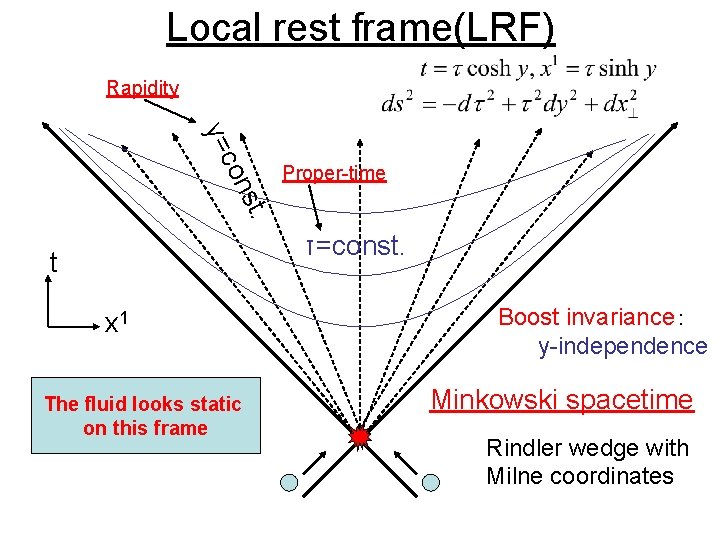 Local rest frame(LRF) Rapidity st. con y= Proper-time τ=const. t x 1 The fluid