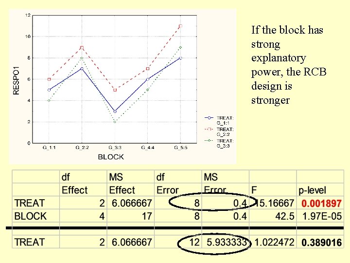 If the block has strong explanatory power, the RCB design is stronger 