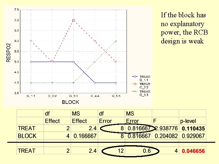 If the block has no explanatory power, the RCB design is weak 