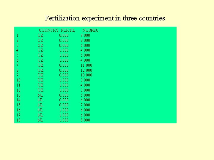 Fertilization experiment in three countries 1 2 3 4 5 6 7 8 9