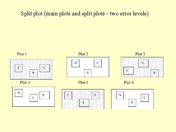 Split plot (main plots and split plots - two error levels) 