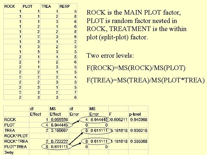 ROCK is the MAIN PLOT factor, PLOT is random factor nested in ROCK, TREATMENT