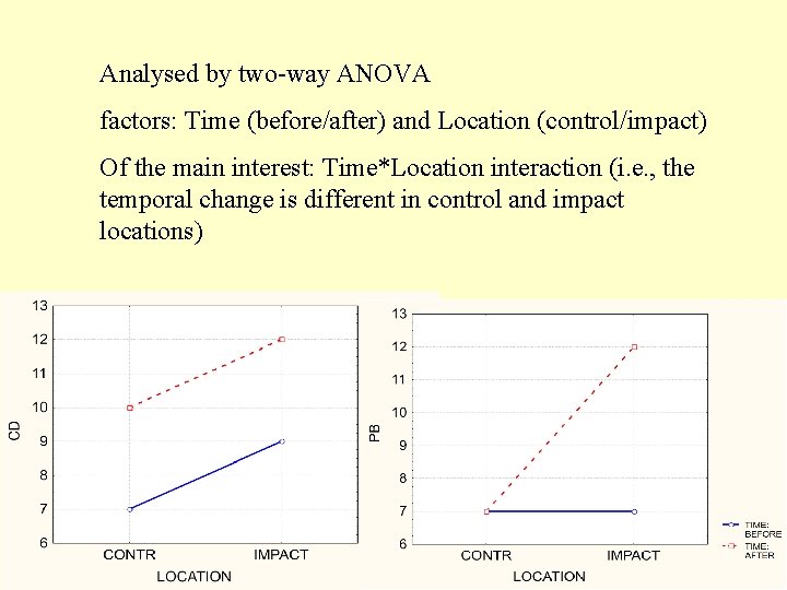 Analysed by two-way ANOVA factors: Time (before/after) and Location (control/impact) Of the main interest: