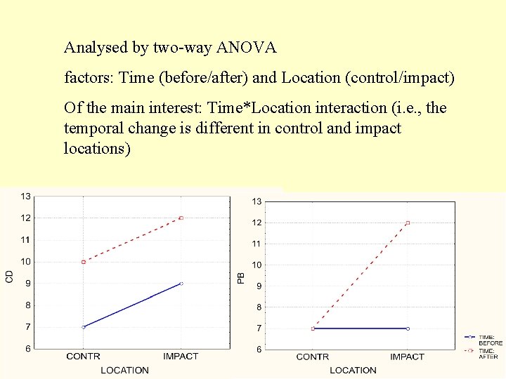 Analysed by two-way ANOVA factors: Time (before/after) and Location (control/impact) Of the main interest: Analysed by two-way ANOVA factors: Time (before/after) and Location (control/impact) Of the main interest: